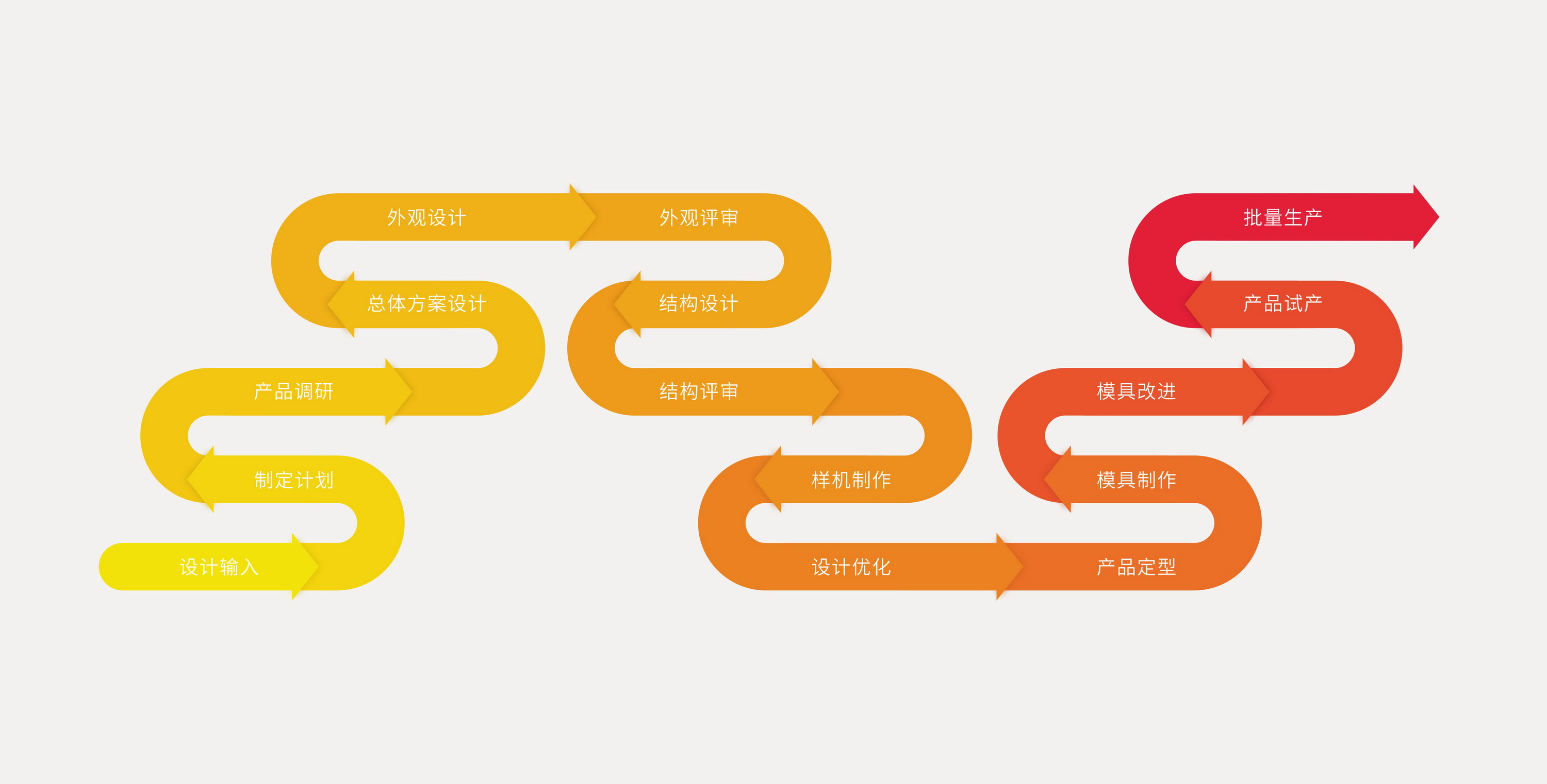 工業(yè)設(shè)計(jì)設(shè)計(jì)流程、產(chǎn)品工業(yè)設(shè)計(jì)、產(chǎn)品造型設(shè)計(jì)、工業(yè)設(shè)計(jì)產(chǎn)品設(shè)計(jì)、外觀設(shè)計(jì)公司